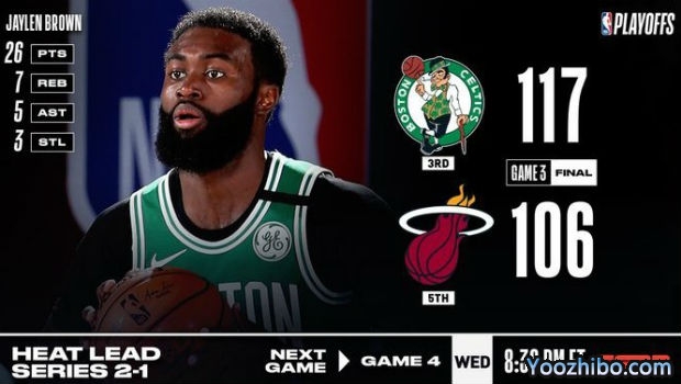 <a href=/lanqiupindao/celtics/ target=_blank class=infotextkey>凯尔特人</a>灭<a href=/lanqiupindao/heat/ target=_blank class=infotextkey>热火</a>大比分1-2扳回一城！