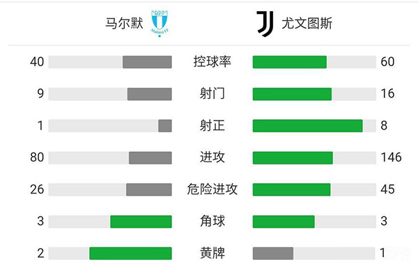 尤文3-0马尔默 莫拉塔破门+造点迪巴拉建功