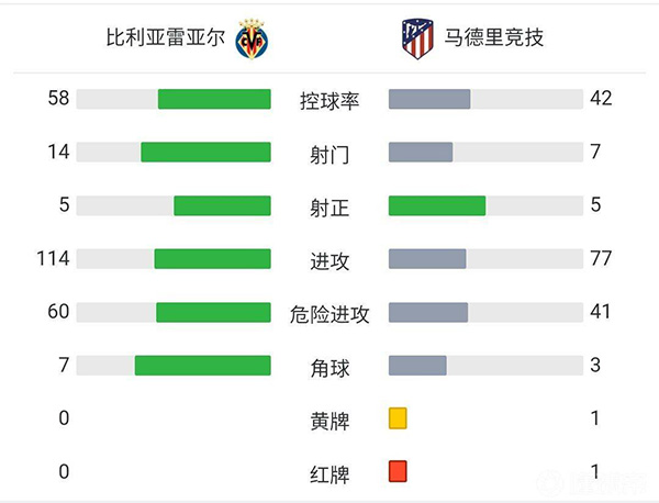 马竞2-2比利亚雷亚尔 科雷亚中场吊射孔多比亚救主+染红