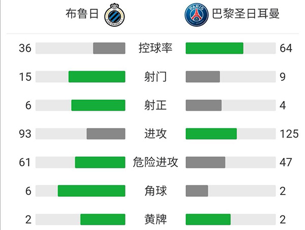 巴黎1-1布鲁日 埃雷拉破门姆巴佩助攻+伤退