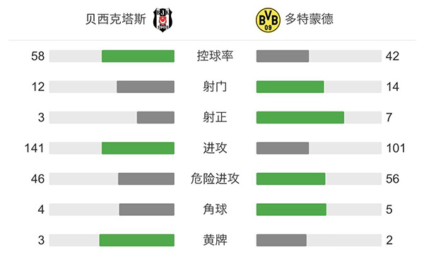 多特蒙德2-1贝西克塔斯 贝林厄姆传射哈兰德破门