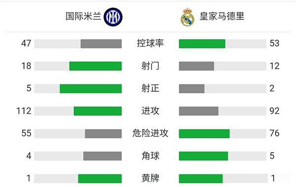 皇马1-0国米 罗德里戈替补绝杀库尔图瓦表现神勇