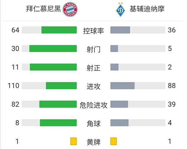 拜仁5-0基辅迪纳摩 莱万梅开二度格纳布里破门萨内建功