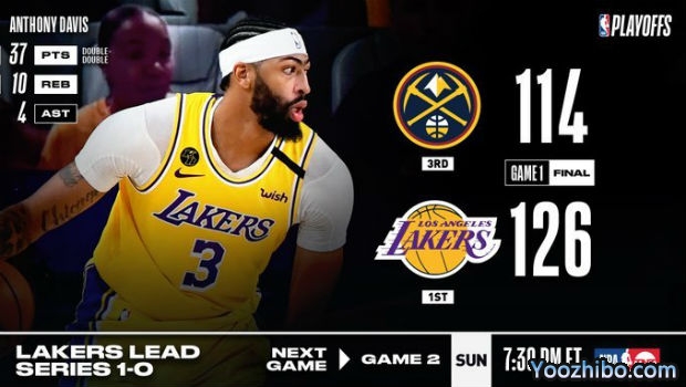 <a href=/lanqiupindao/lakers/ target=_blank class=infotextkey>湖人</a>大胜<a href=/lanqiupindao/nuggets/ target=_blank class=infotextkey>掘金</a>大比分1-0领先！