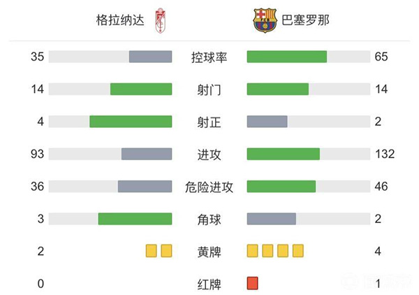 巴萨1-1格拉纳达 阿尔维斯助攻卢克-德容连场破门