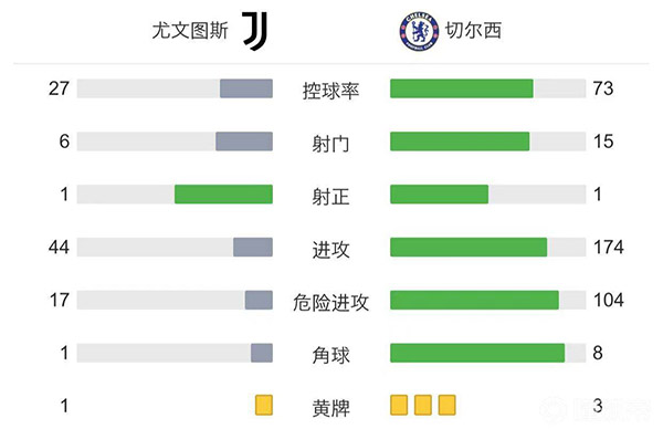 尤文1-0切尔西 贝纳德斯基助攻基耶萨破门