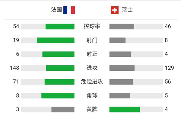法国7-8瑞士 本泽马两球姆巴佩失点
