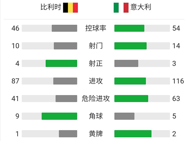 意大利2-1比利时 巴雷拉因西涅破门卢卡库点射