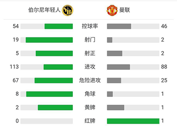 曼联1-2年轻人 C罗破门林加德补时回传送大礼