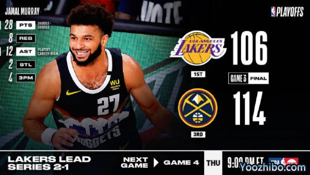 <a href=/lanqiupindao/nuggets/ target=_blank class=infotextkey>掘金</a>力克<a href=/lanqiupindao/lakers/ target=_blank class=infotextkey>湖人</a>大比分1-2扳回一城！