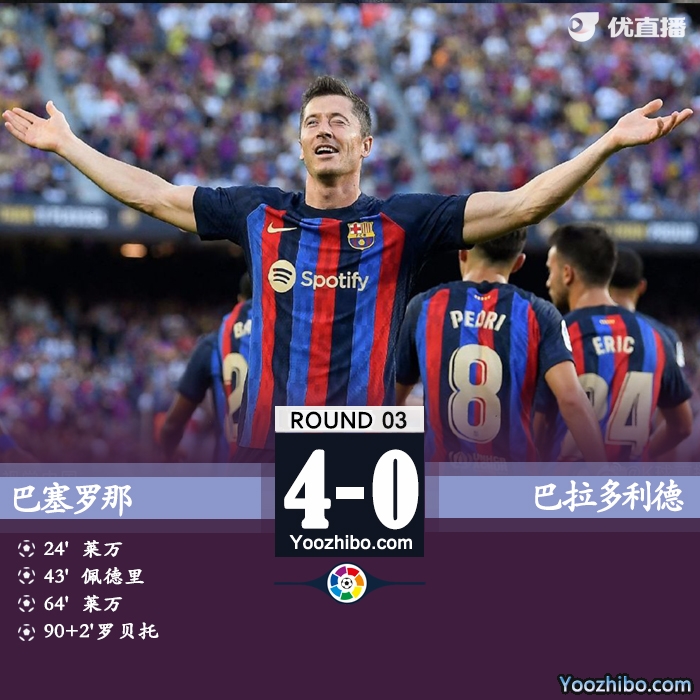 <a href=/zuqiupindao/barcelona/ target=_blank class=infotextkey>巴萨</a>4-0巴拉多利德 莱万连场双响登贝莱两助攻