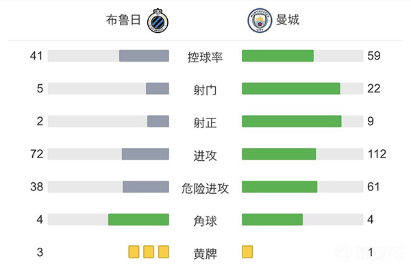 曼城5-1布鲁日 斯特林四失良机马赫雷斯双响